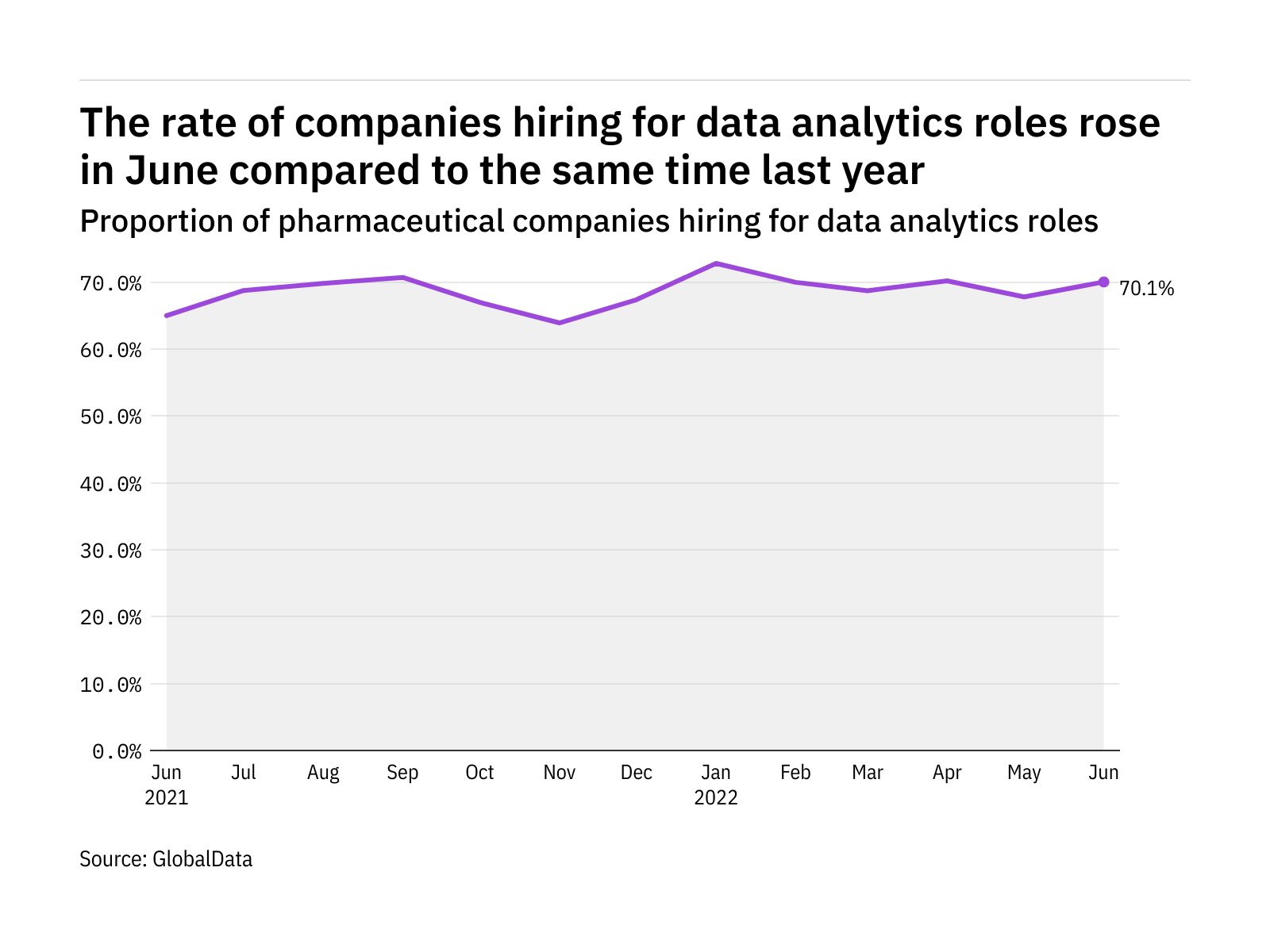 Data analytics hiring levels in the pharmaceutical industry rose in June 2022