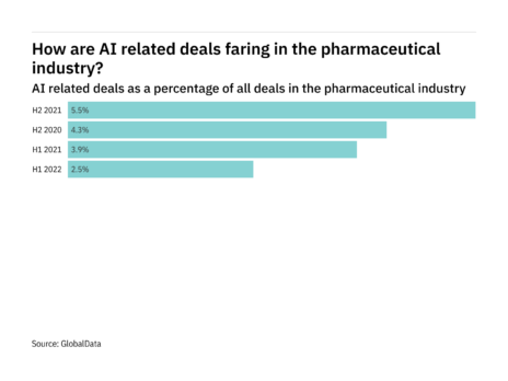 Artificial Intelligence-related deals significantly decreased in the pharmaceutical industry in H1 2022