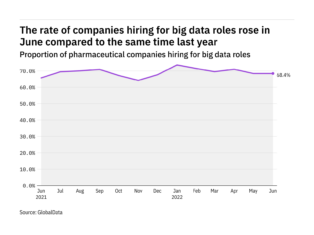 Big data hiring levels in the pharmaceutical industry rose in June 2022