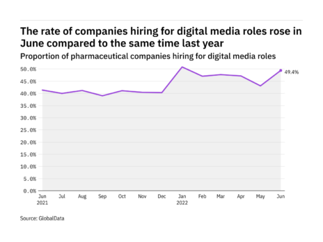 Digital media hiring levels in the pharmaceutical industry rose in June 2022