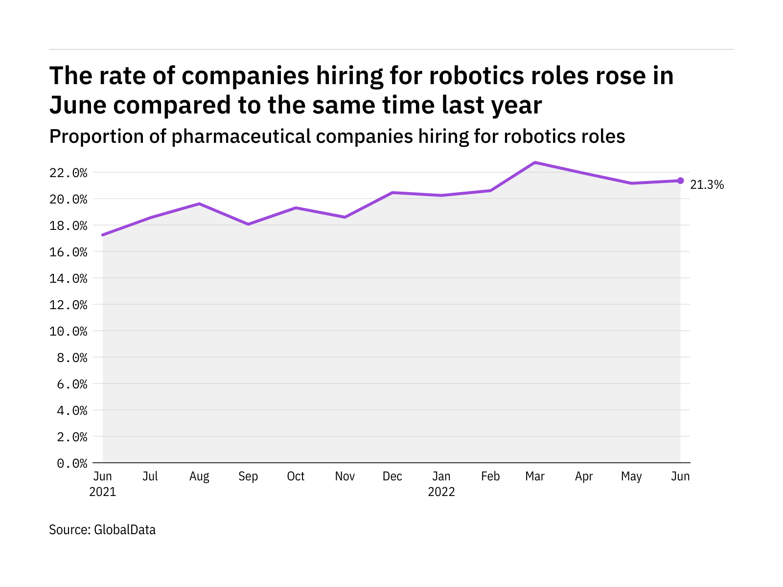 Robotics hiring levels in the pharmaceutical industry rose in June 2022