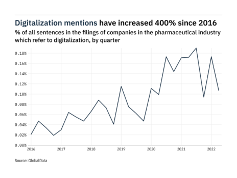 Filings buzz in pharmaceuticals: 38% decrease in digitalization mentions in Q2 of 2022
