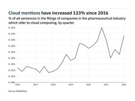 Filings buzz in pharmaceuticals: 65% increase in cloud computing mentions in Q1 of 2022