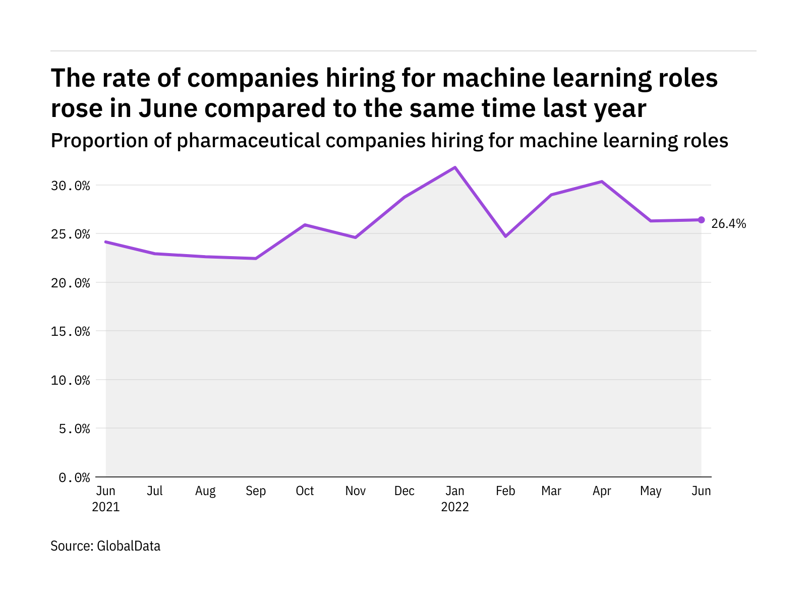 Machine learning hiring levels in the pharmaceutical industry rose in June 2022