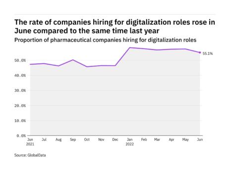 Digitalization hiring levels in the pharmaceutical industry rose in June 2022