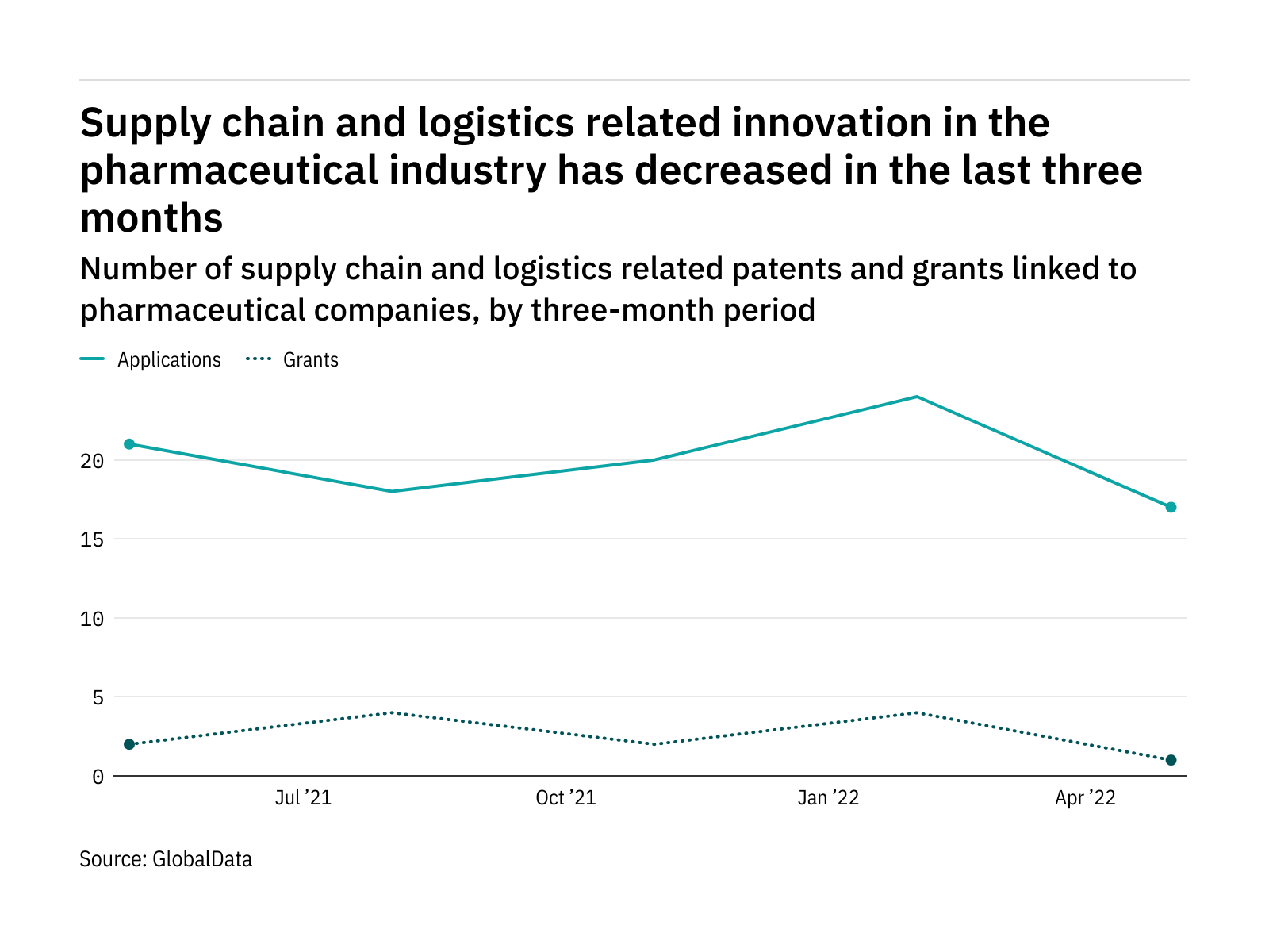 Supply chain & logistics innovation among pharma companies has dropped off in the last year