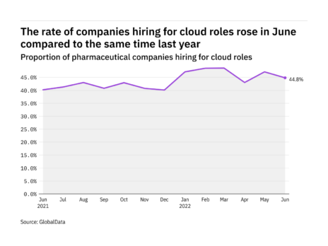 Cloud hiring levels in the pharmaceutical industry rose in June 2022