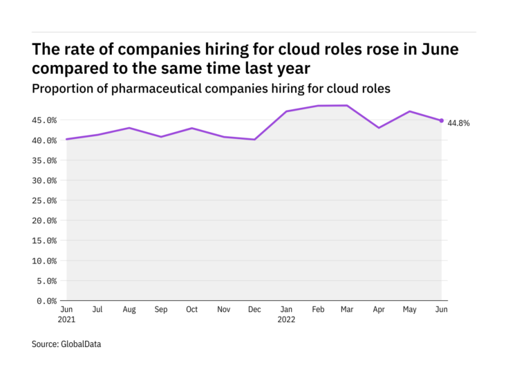 Photo of Cloud hiring levels in the pharmaceutical industry rose in June 2022