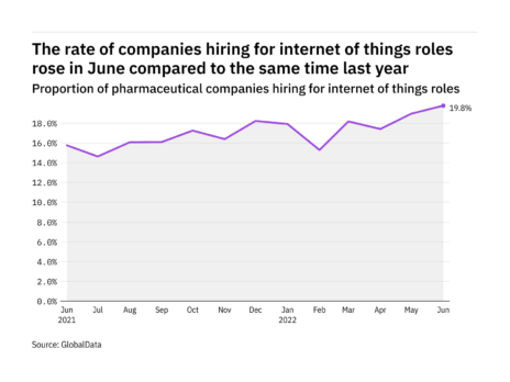 Internet of things hiring levels in the pharmaceutical industry rose to a year-high in June 2022
