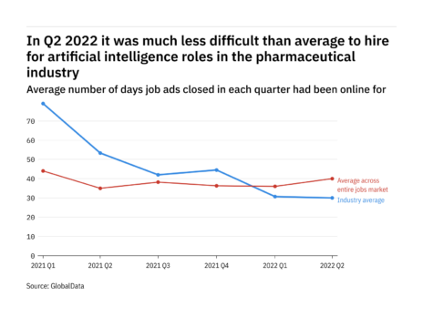 The pharma industry found it easier to fill artificial intelligence vacancies in Q2 2022