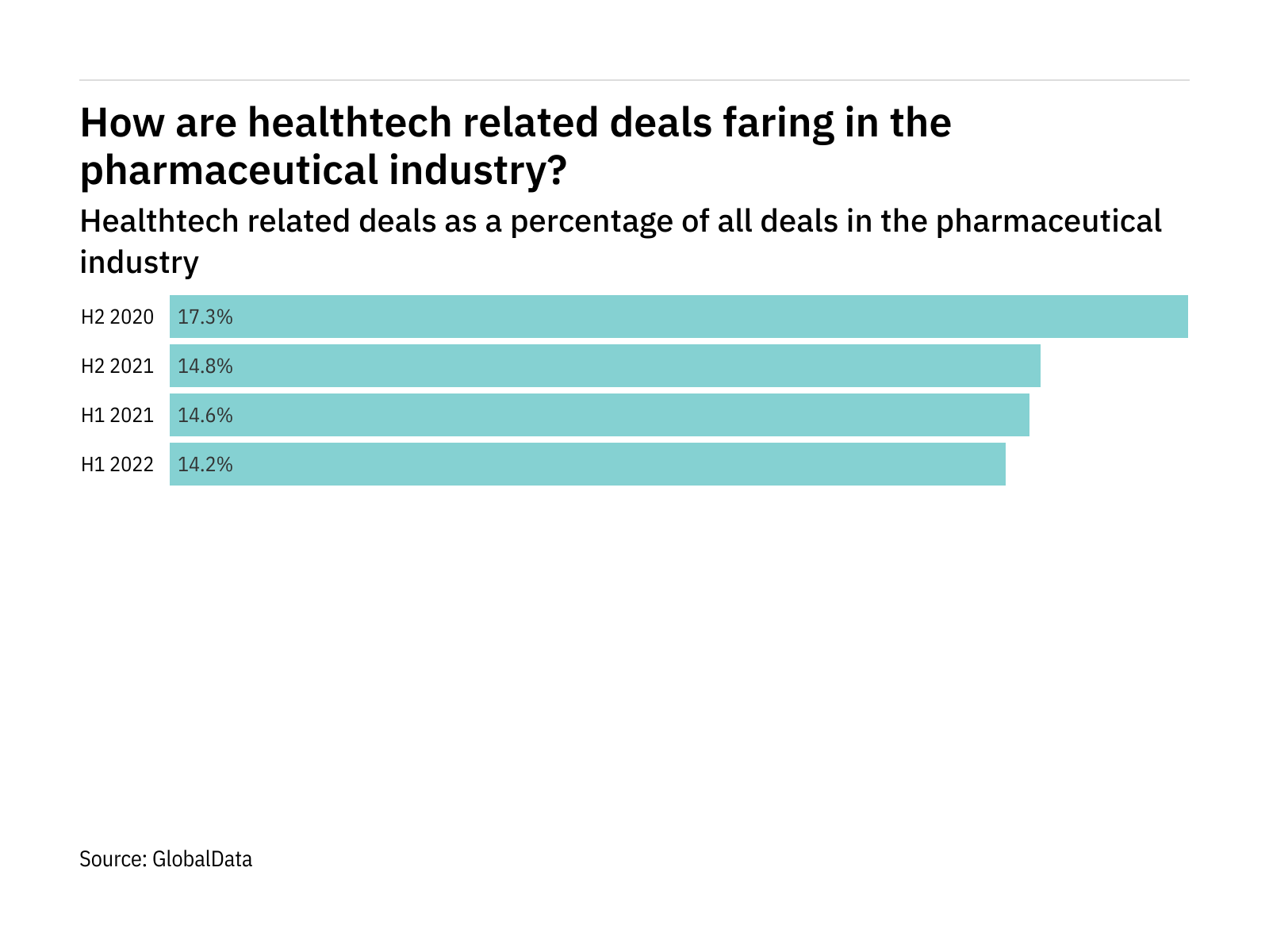 Healthtech deals decreased significantly in the pharma industry in H1 2022