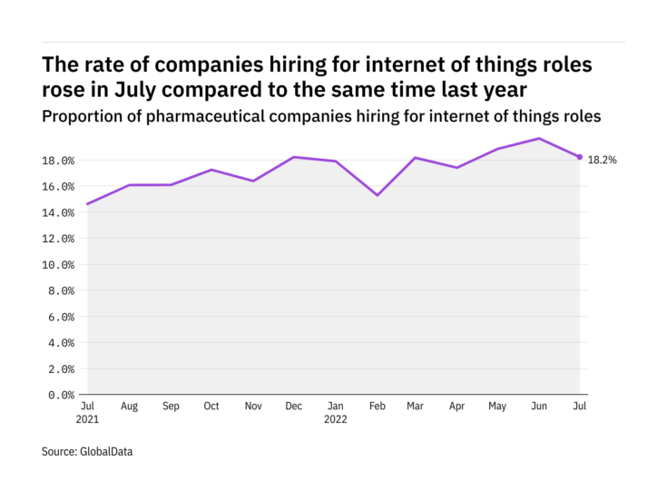 Photo of Internet of things hiring levels in the pharmaceutical industry rose in July 2022