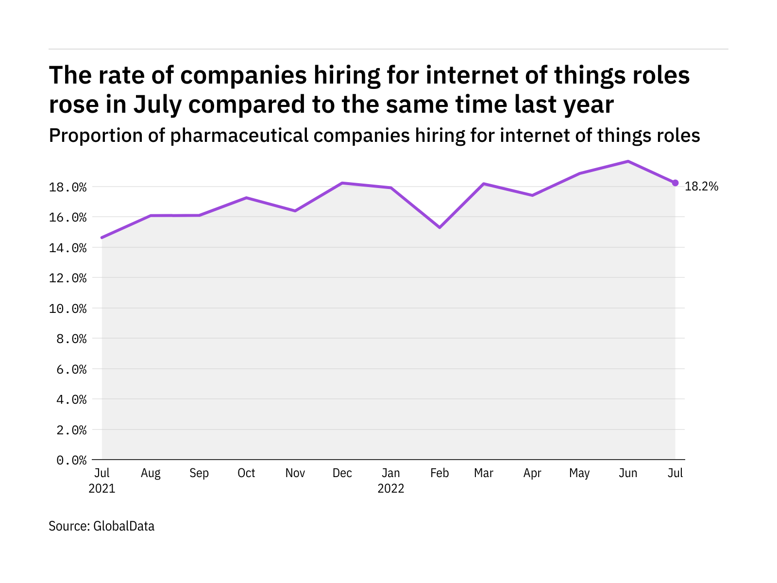 Internet of things hiring levels in the pharmaceutical industry rose in July 2022