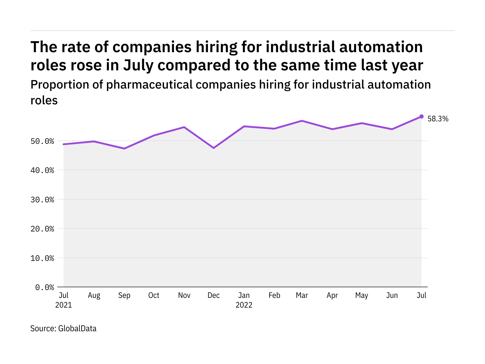 Industrial automation hiring levels in the pharmaceutical industry rose to a year-high in July 2022