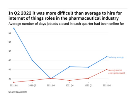 Internet of things-related vacancies in pharma were the hardest tech roles to fill in Q2 2022