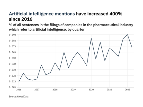 Filings buzz in pharmaceuticals: 24% decrease in artificial intelligence mentions in Q2 of 2022
