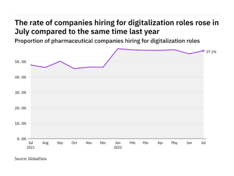 Digitalization hiring levels in the pharmaceutical industry rose in July 2022