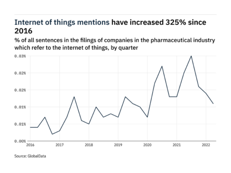 Filings buzz in pharmaceuticals: 21% decrease in the internet of things mentions in Q2 of 2022