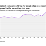 Cloud hiring levels in the pharmaceutical industry rose to a year-high in July 2022