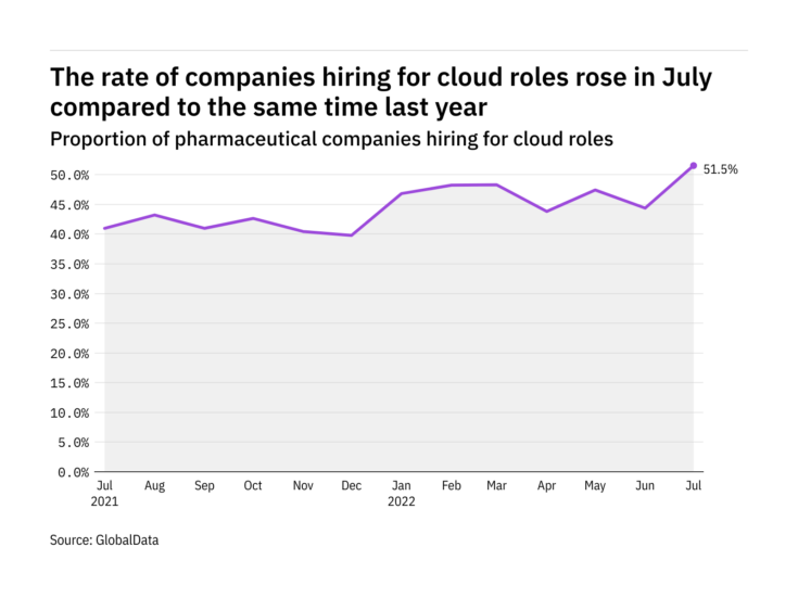 Photo of Cloud hiring levels in the pharmaceutical industry rose to a year-high in July 2022