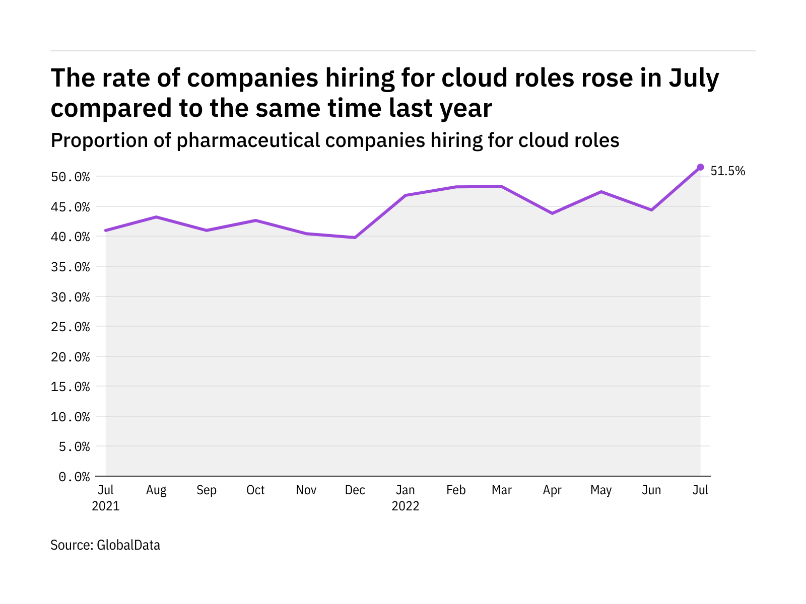 Cloud hiring levels in the pharmaceutical industry rose to a year-high in July 2022
