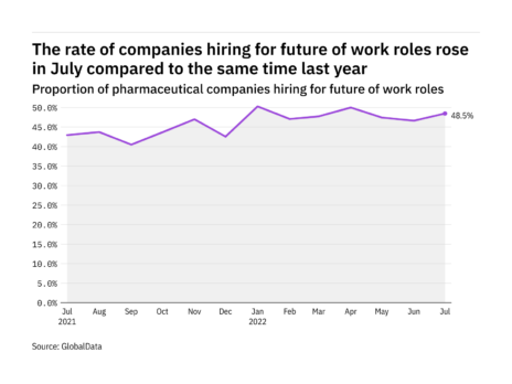Future of work hiring levels in the pharmaceutical industry rose in July 2022