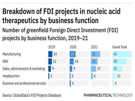 Foreign investments amplify the nucleic acid therapeutics field
