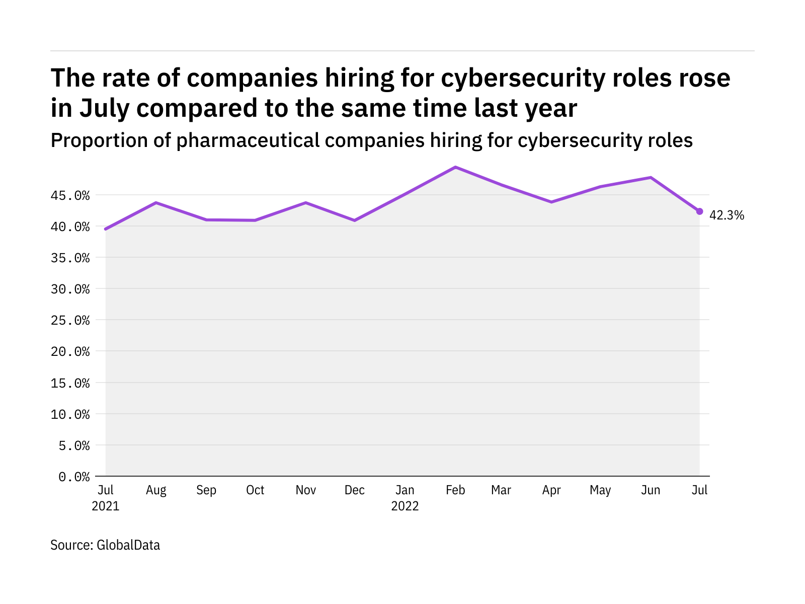Cybersecurity hiring levels in the pharmaceutical industry rose in July 2022