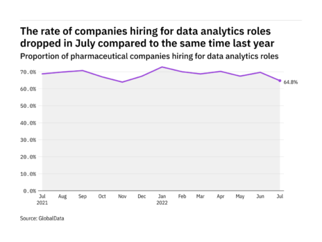 Data analytics hiring levels in the pharmaceutical industry dropped in July 2022