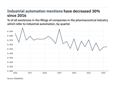 Filings buzz: tracking industrial automation mentions in pharmaceuticals