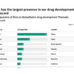 Revealed: the drug development companies best positioned to weather future industry disruption