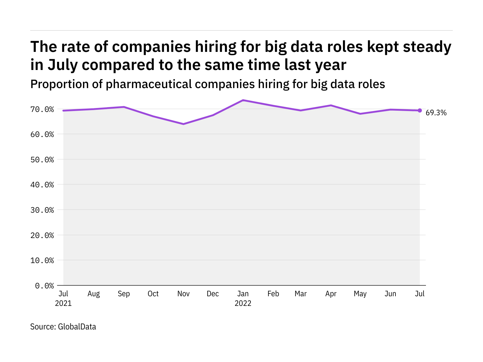 Big data hiring levels in the pharmaceutical industry kept steady in July 2022