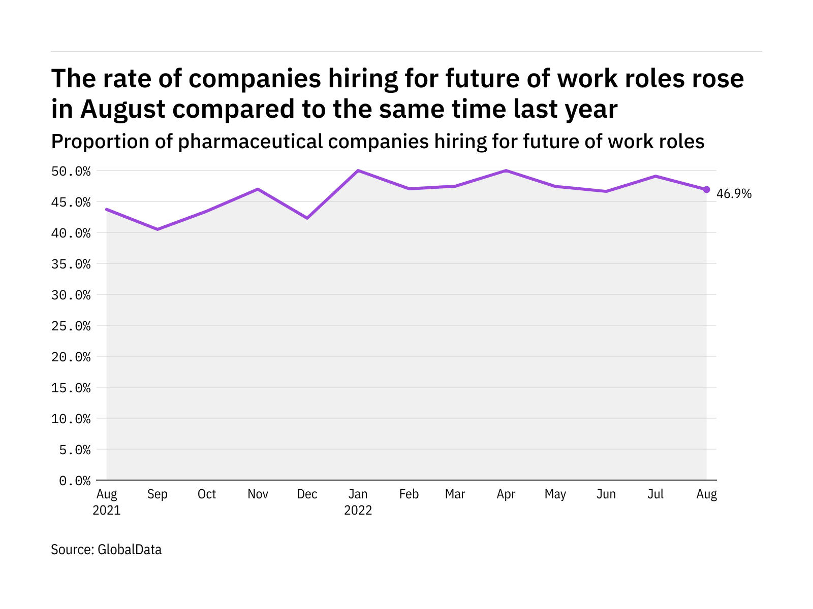 Future of work hiring levels in the pharmaceutical industry rose in August 2022