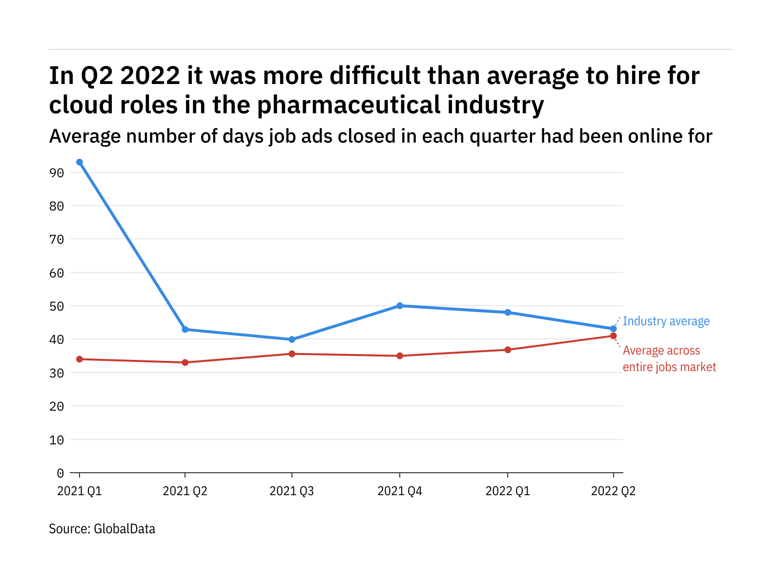 Pharma found it easier to fill cloud vacancies in Q2 2022