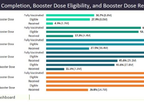 FDA nod for Omicron-specific boosters is groundbreaking, but uptake remains poor