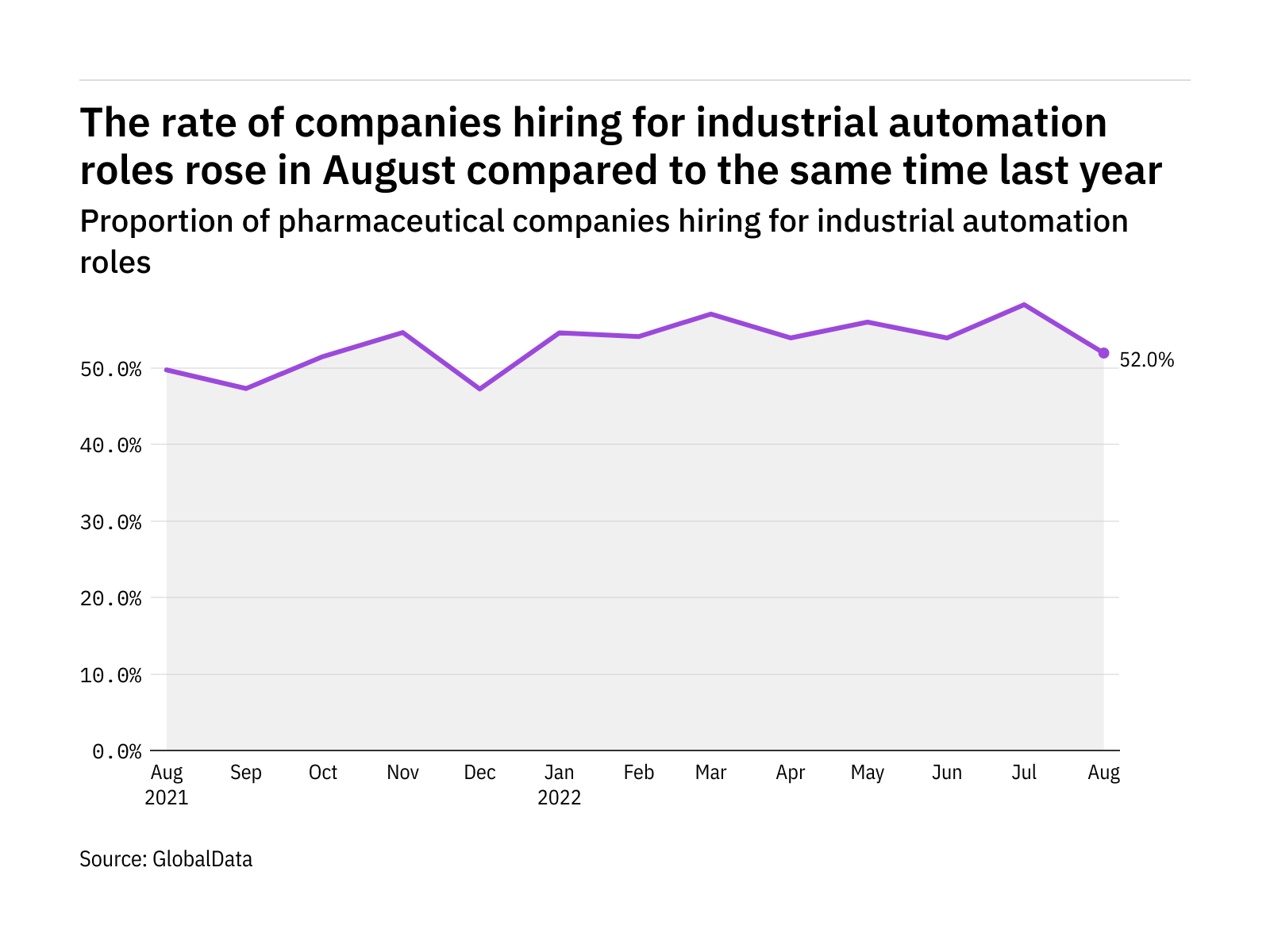 Industrial automation hiring levels in  pharma rose in August 2022