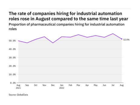 Industrial automation hiring levels in the pharmaceutical industry rose in August 2022