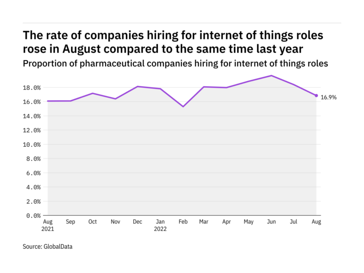 Photo of Internet of things hiring levels in the pharmaceutical industry rose in August 2022