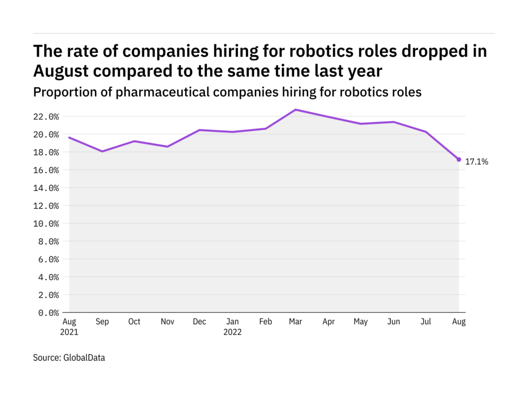 Robotics hiring levels in the pharmaceutical industry fell to a year-low in August 2022 - Image