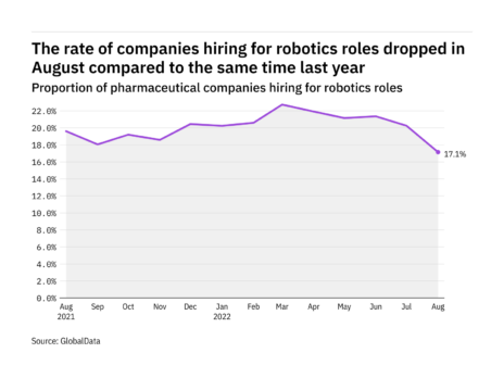 Robotics hiring levels in the pharmaceutical industry fell to a year-low in August 2022