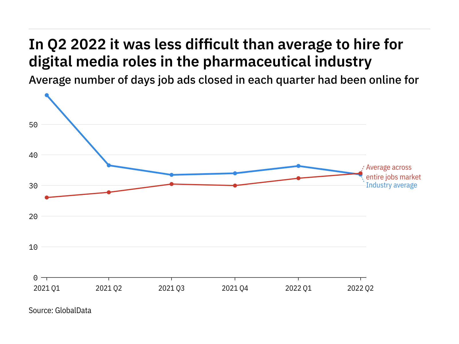 The pharmaceutical industry found it easier to fill digital media vacancies in Q2 2022