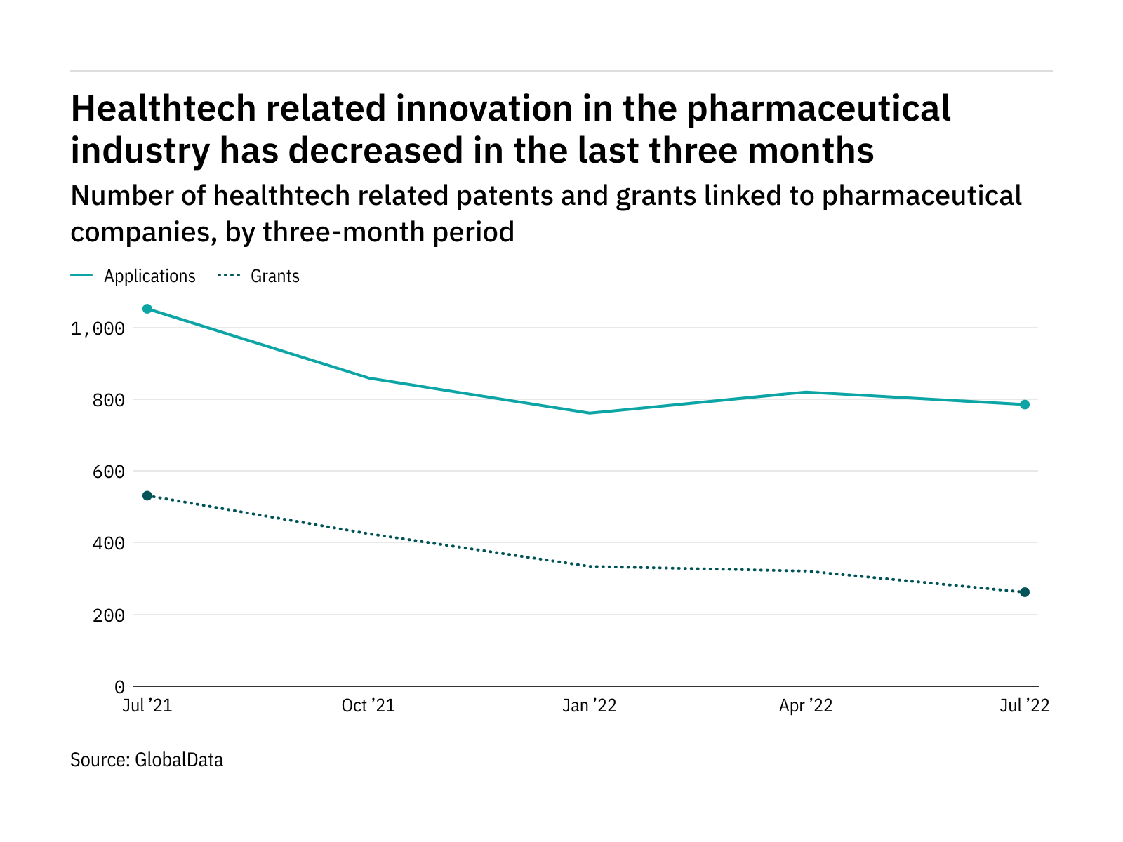 Healthtech innovation among pharmaceutical industry companies has dropped off in the last three months