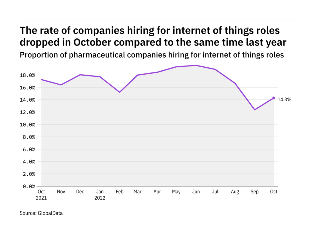 Internet of things hiring levels in the pharmaceutical industry dropped in October 2022