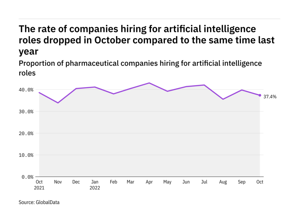 Artificial intelligence hiring levels in the pharma industry dropped in October 2022