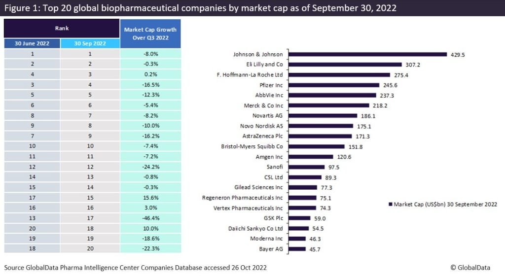 uddrag sløring gennemsnit Downturn for top biopharma companies Q3 market cap as Covid-19 vaccine  demand falls - Pharmaceutical Technology