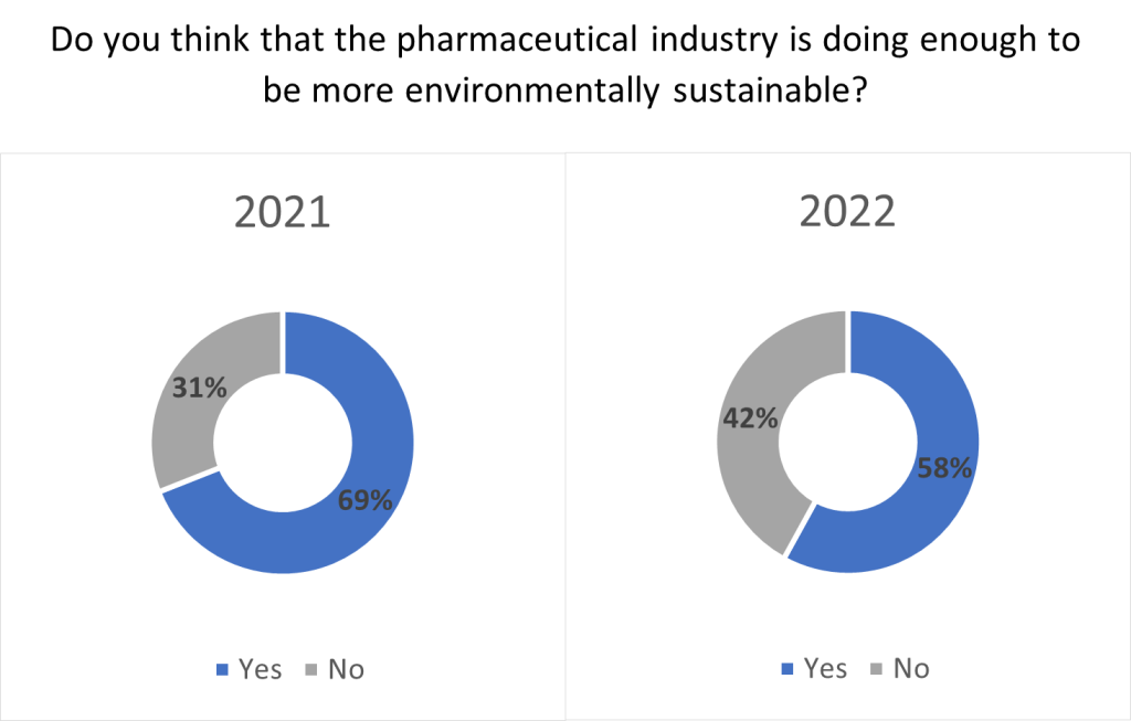 Figure 3: Do you think that the pharmaceutical industry is doing enough to be more environmentally sustainable? Survey of pharmaceutical industry business decision makers. Source: GlobalData.