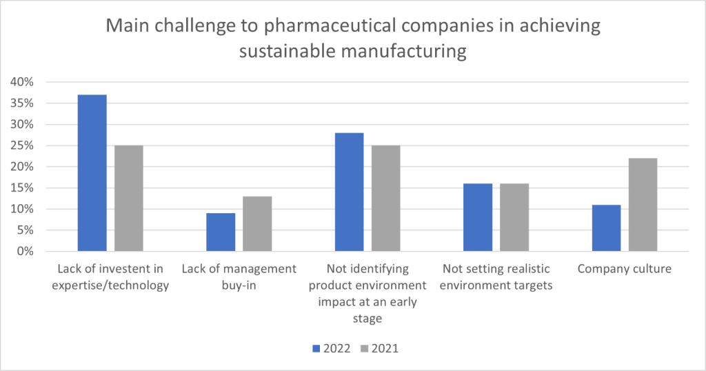 Figure 2: Main challenge to pharmaceutical firms in achieving sustainable manufacturing. Source: GlobalData.