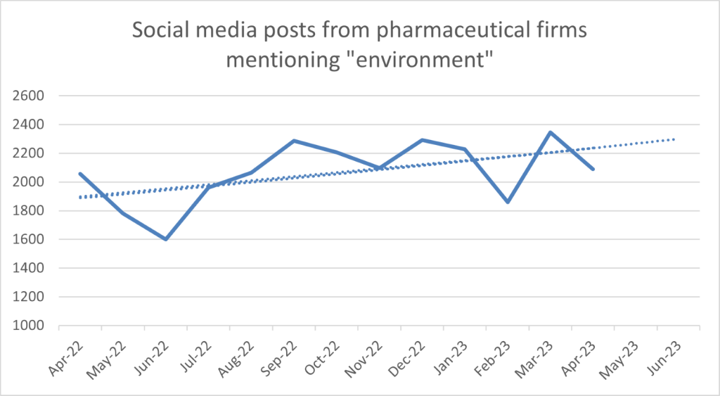 Figure 1: Social media posts from pharmaceutical firms mentioning “environment”. Source: GlobalData.
