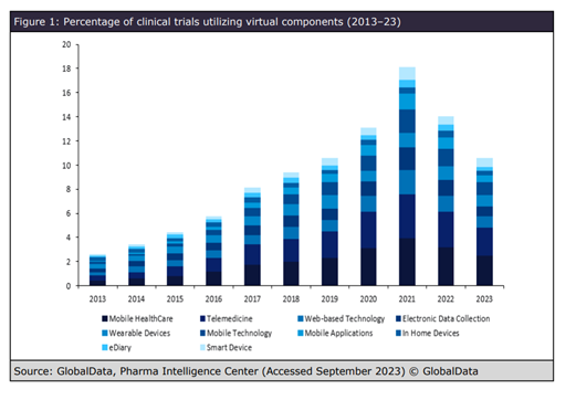 Figure 1 - Research from GlobalData’s Clinical Trials database shows that the use of virtual components has drastically increased over the last decade, peaking in 2021 following the COVID-19 pandemic.