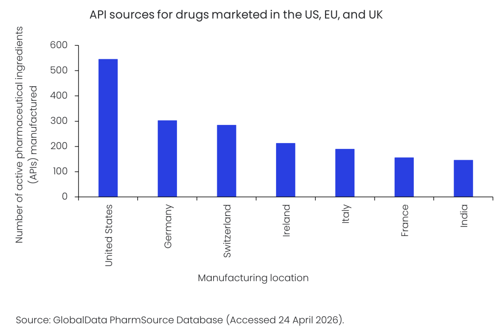 API pharma manufacturing sources for drugs marketed in the US, EU and UK